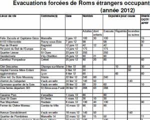 Expulsion des Roms : les charters ont la côte