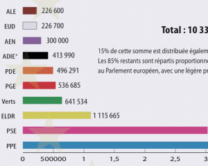 Critères de reconnaissance d'un parti politique européen