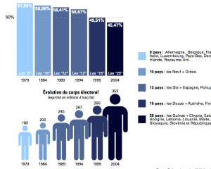 Evolution de la participation aux élections européennes depuis 1979