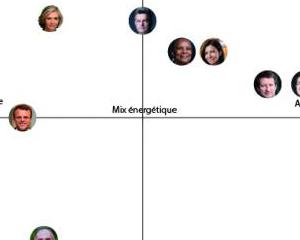 Nucléaire: qu’en pensent les candidats à l’élection présidentielle ?