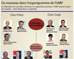 Nouvel organigramme de l'UMP: mi-Fillon, mi Copé